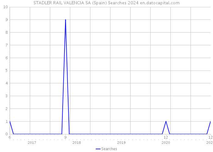 STADLER RAIL VALENCIA SA (Spain) Searches 2024 