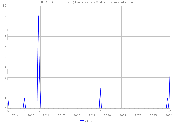OLIE & IBAE SL. (Spain) Page visits 2024 