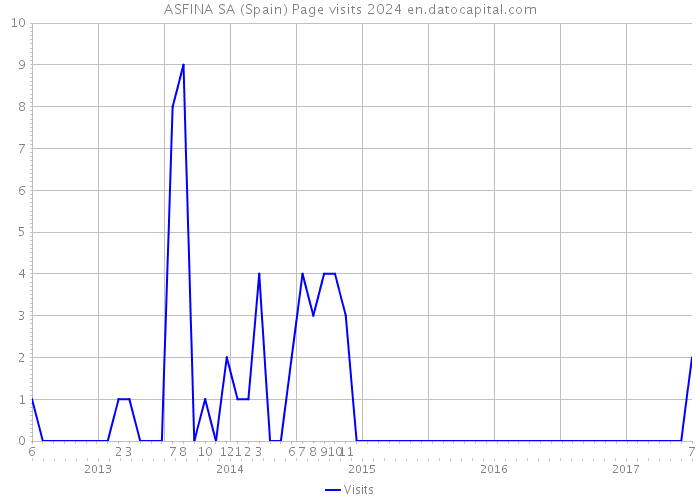 ASFINA SA (Spain) Page visits 2024 
