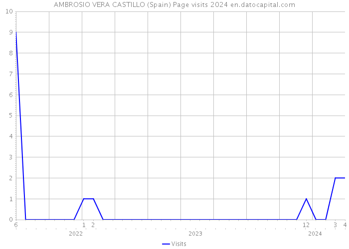 AMBROSIO VERA CASTILLO (Spain) Page visits 2024 