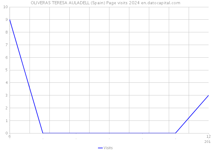 OLIVERAS TERESA AULADELL (Spain) Page visits 2024 