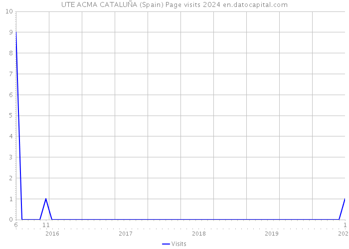 UTE ACMA CATALUÑA (Spain) Page visits 2024 