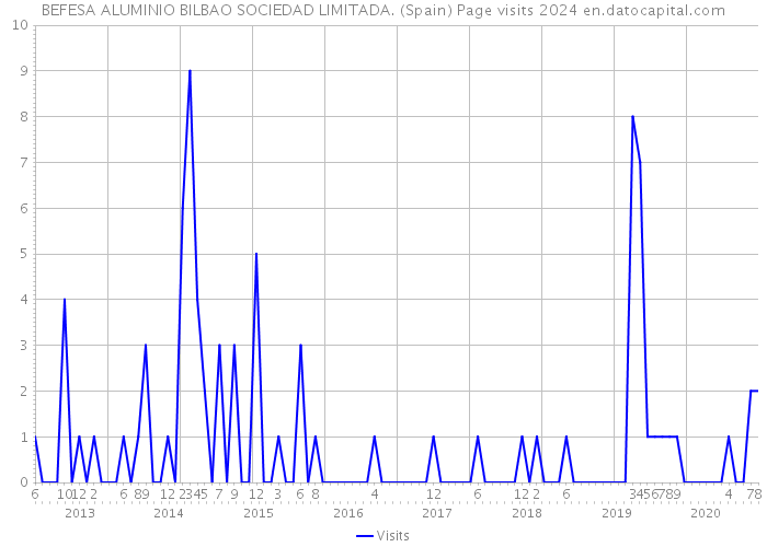 BEFESA ALUMINIO BILBAO SOCIEDAD LIMITADA. (Spain) Page visits 2024 