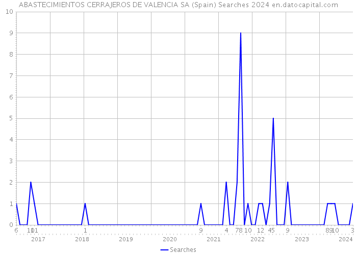 ABASTECIMIENTOS CERRAJEROS DE VALENCIA SA (Spain) Searches 2024 