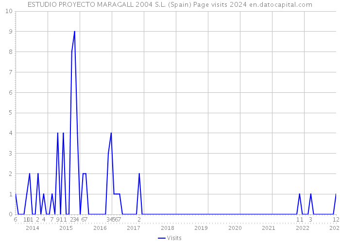 ESTUDIO PROYECTO MARAGALL 2004 S.L. (Spain) Page visits 2024 