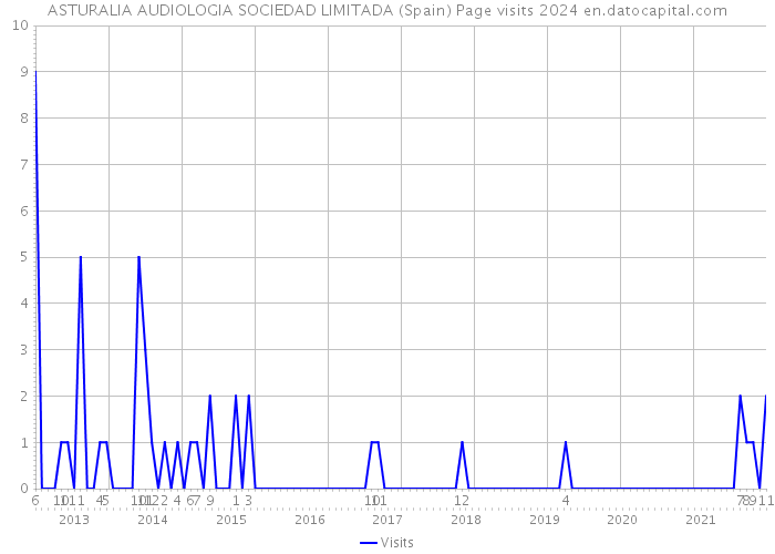 ASTURALIA AUDIOLOGIA SOCIEDAD LIMITADA (Spain) Page visits 2024 