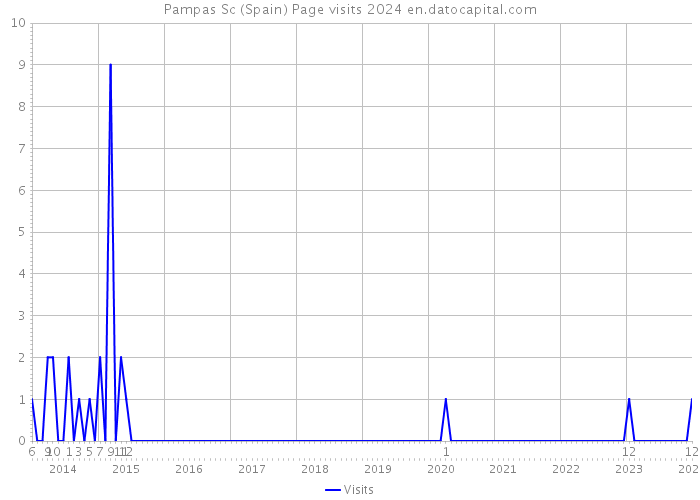 Pampas Sc (Spain) Page visits 2024 