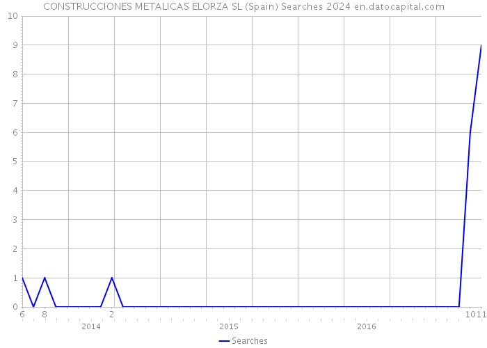 CONSTRUCCIONES METALICAS ELORZA SL (Spain) Searches 2024 