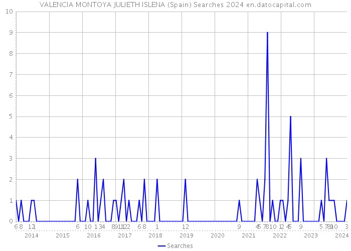 VALENCIA MONTOYA JULIETH ISLENA (Spain) Searches 2024 