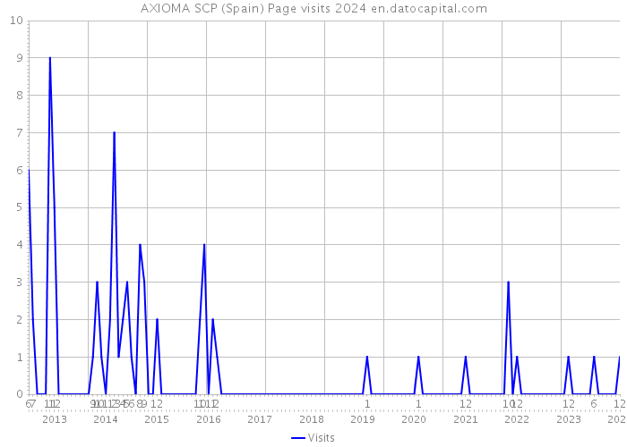 AXIOMA SCP (Spain) Page visits 2024 