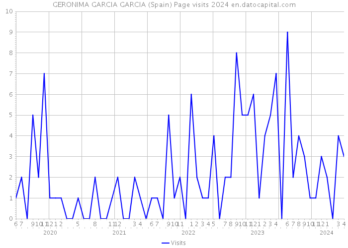 GERONIMA GARCIA GARCIA (Spain) Page visits 2024 