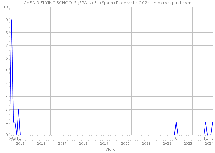CABAIR FLYING SCHOOLS (SPAIN) SL (Spain) Page visits 2024 
