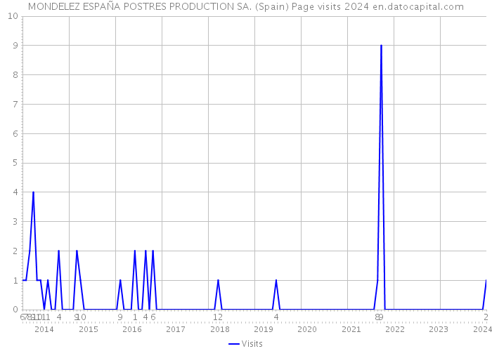 MONDELEZ ESPAÑA POSTRES PRODUCTION SA. (Spain) Page visits 2024 