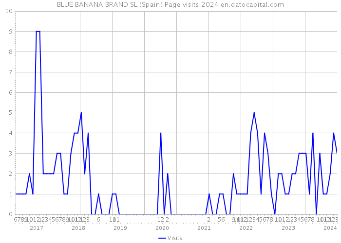 BLUE BANANA BRAND SL (Spain) Page visits 2024 