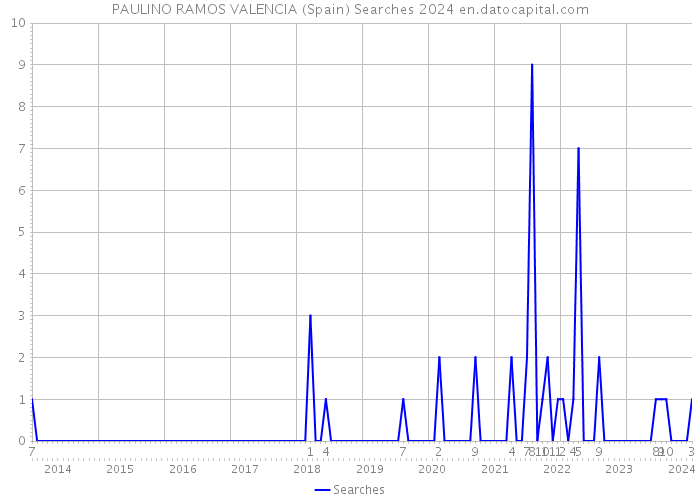 PAULINO RAMOS VALENCIA (Spain) Searches 2024 
