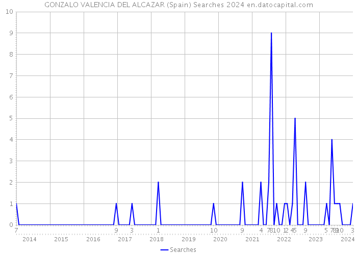 GONZALO VALENCIA DEL ALCAZAR (Spain) Searches 2024 
