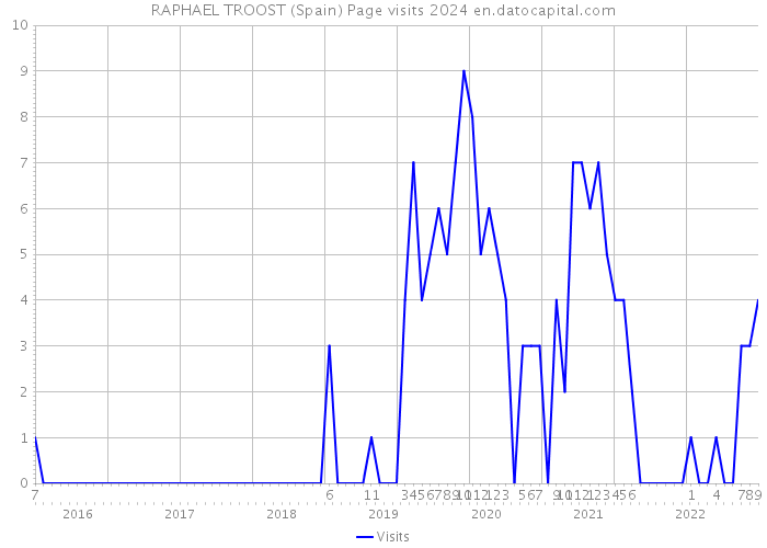 RAPHAEL TROOST (Spain) Page visits 2024 