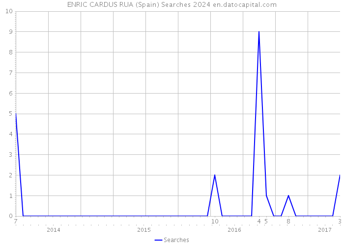 ENRIC CARDUS RUA (Spain) Searches 2024 