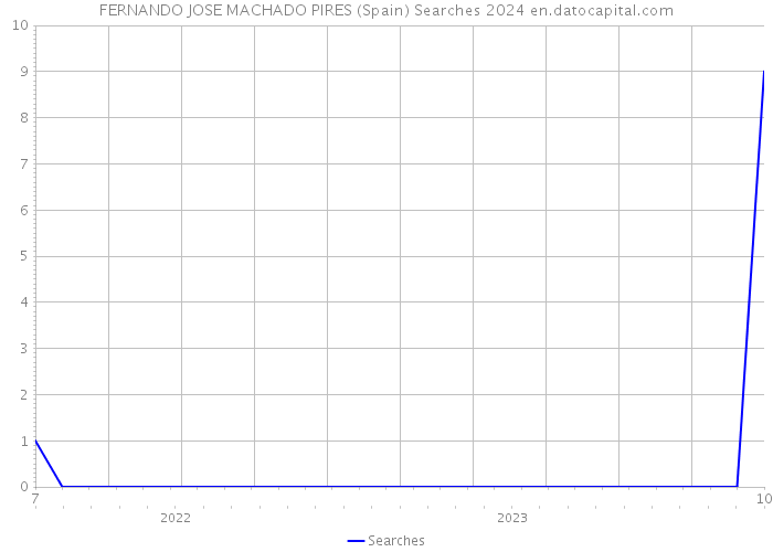 FERNANDO JOSE MACHADO PIRES (Spain) Searches 2024 