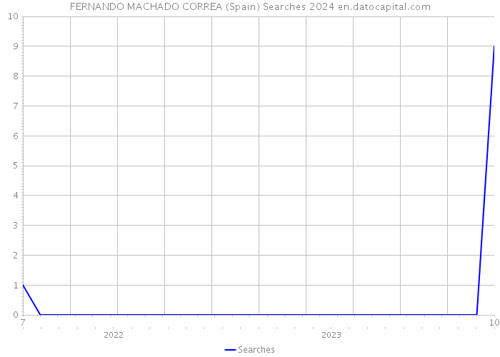 FERNANDO MACHADO CORREA (Spain) Searches 2024 