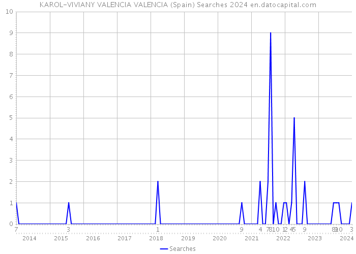 KAROL-VIVIANY VALENCIA VALENCIA (Spain) Searches 2024 