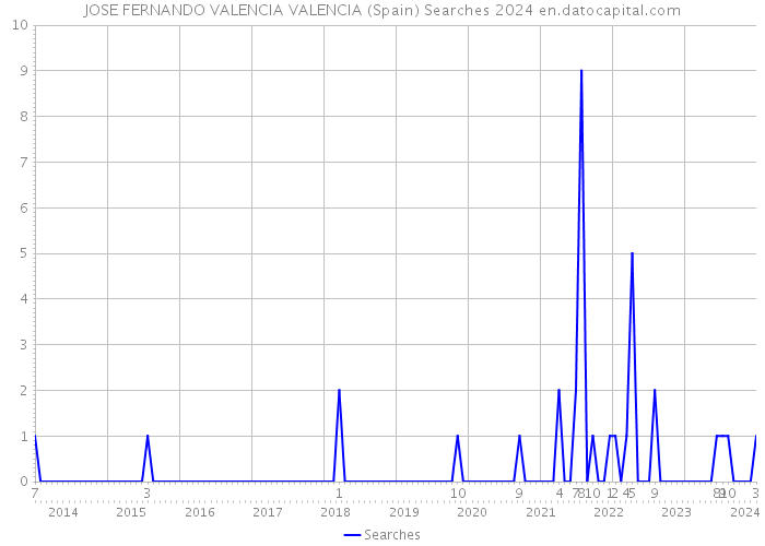 JOSE FERNANDO VALENCIA VALENCIA (Spain) Searches 2024 