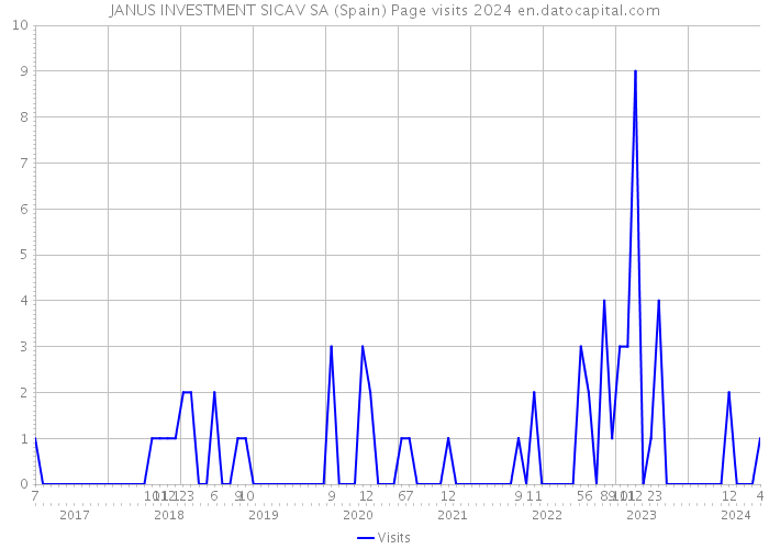 JANUS INVESTMENT SICAV SA (Spain) Page visits 2024 