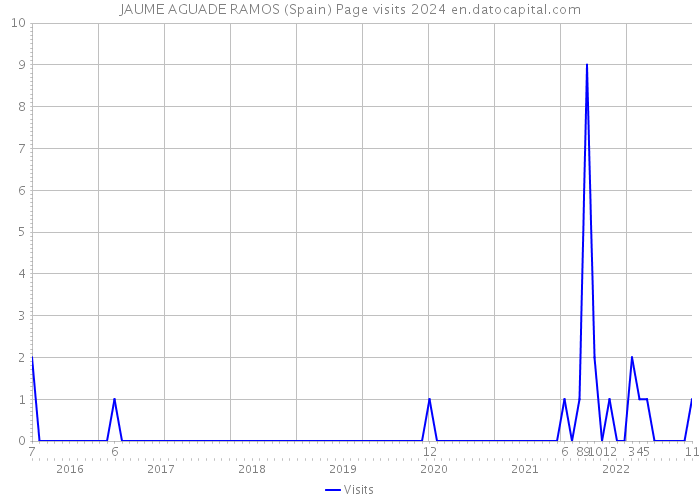JAUME AGUADE RAMOS (Spain) Page visits 2024 