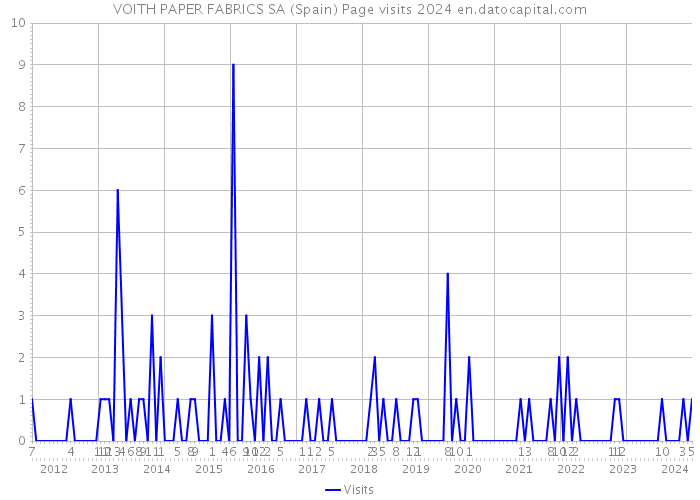 VOITH PAPER FABRICS SA (Spain) Page visits 2024 