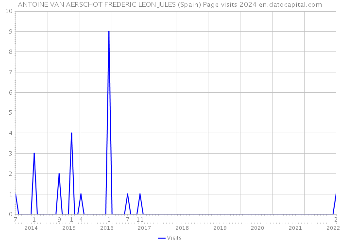 ANTOINE VAN AERSCHOT FREDERIC LEON JULES (Spain) Page visits 2024 