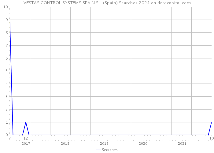 VESTAS CONTROL SYSTEMS SPAIN SL. (Spain) Searches 2024 