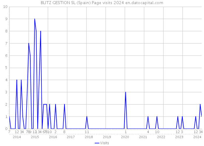 BLITZ GESTION SL (Spain) Page visits 2024 