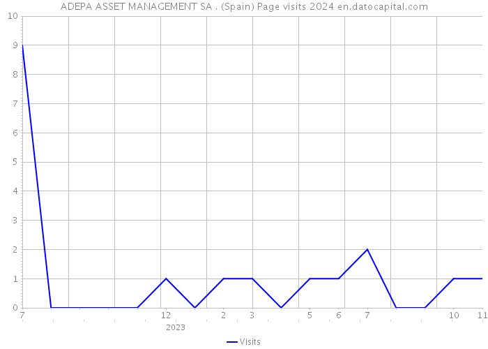 ADEPA ASSET MANAGEMENT SA . (Spain) Page visits 2024 