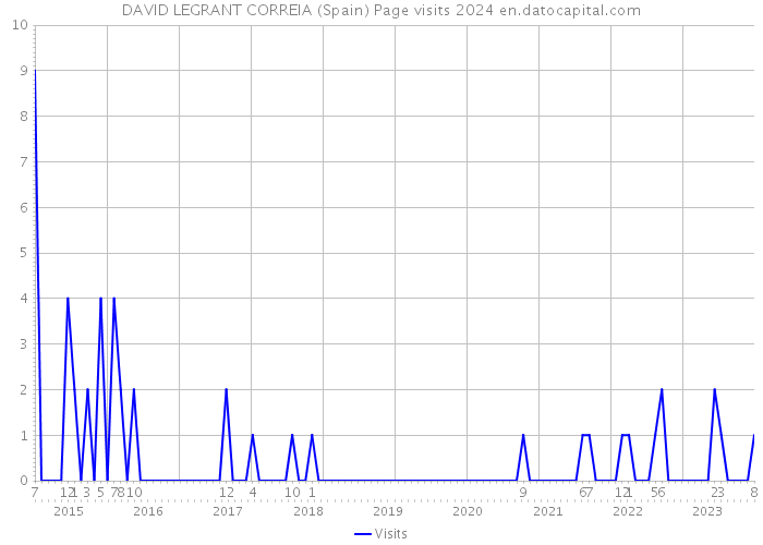 DAVID LEGRANT CORREIA (Spain) Page visits 2024 