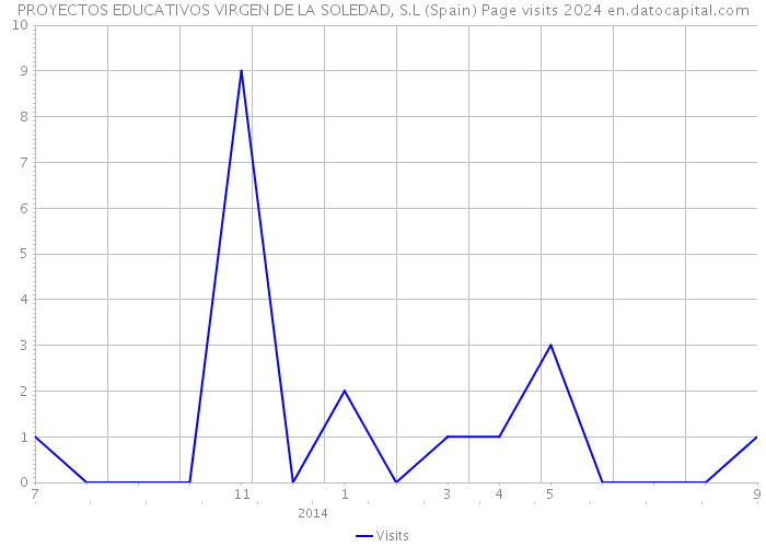 PROYECTOS EDUCATIVOS VIRGEN DE LA SOLEDAD, S.L (Spain) Page visits 2024 