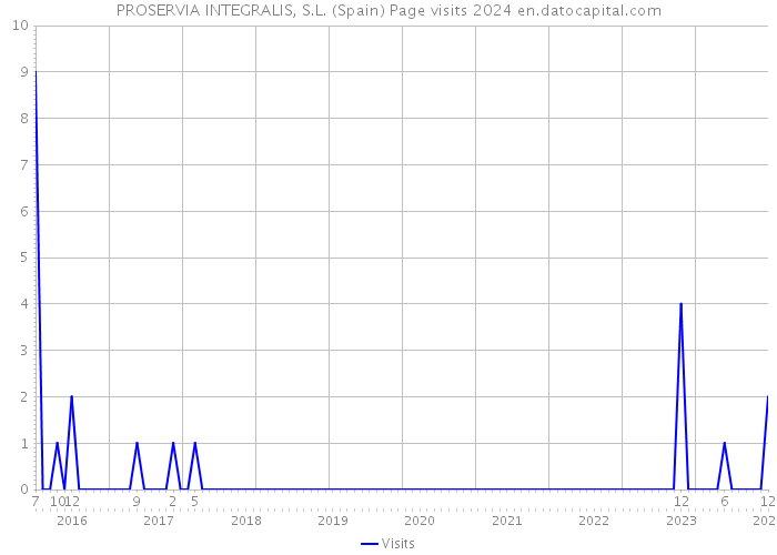 PROSERVIA INTEGRALIS, S.L. (Spain) Page visits 2024 