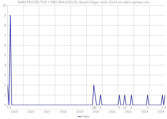 M&M PROYECTOS Y DECORACION SL (Spain) Page visits 2024 