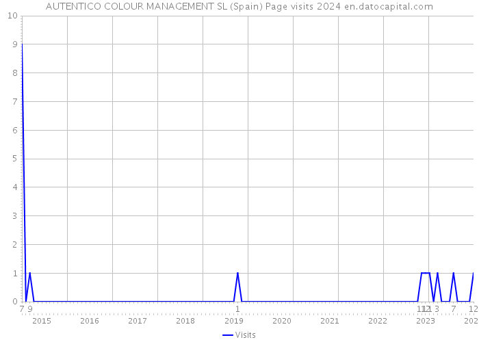 AUTENTICO COLOUR MANAGEMENT SL (Spain) Page visits 2024 