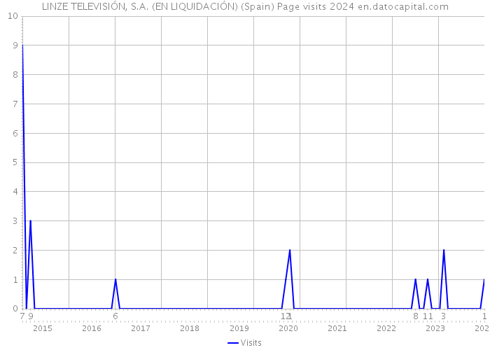 LINZE TELEVISIÓN, S.A. (EN LIQUIDACIÓN) (Spain) Page visits 2024 