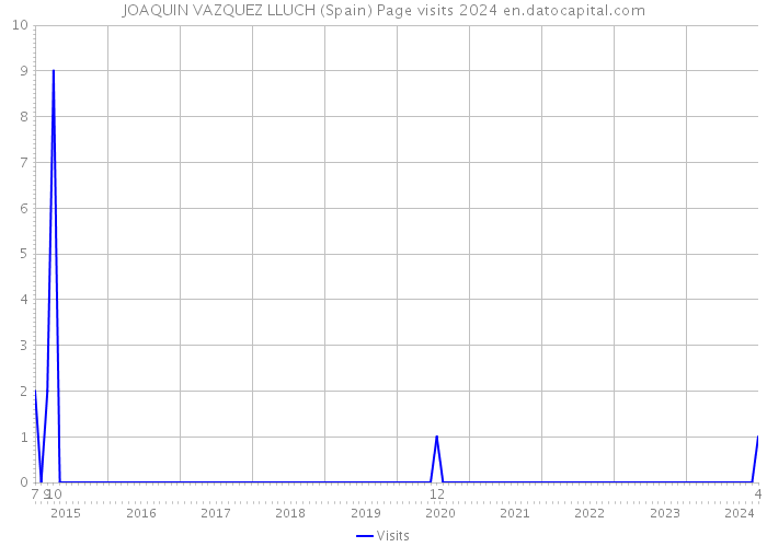 JOAQUIN VAZQUEZ LLUCH (Spain) Page visits 2024 