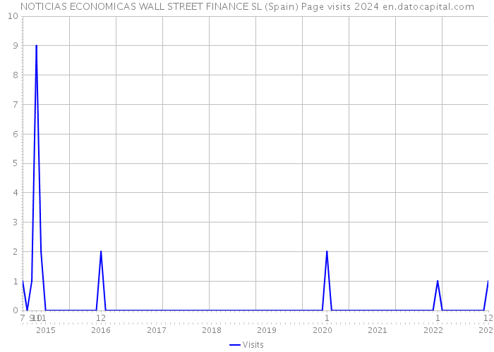 NOTICIAS ECONOMICAS WALL STREET FINANCE SL (Spain) Page visits 2024 