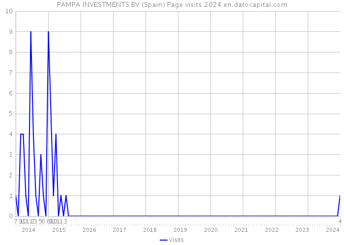 PAMPA INVESTMENTS BV (Spain) Page visits 2024 
