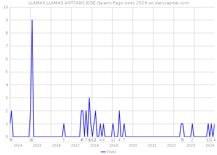 LLAMAS LLAMAS ANTONIO JOSE (Spain) Page visits 2024 