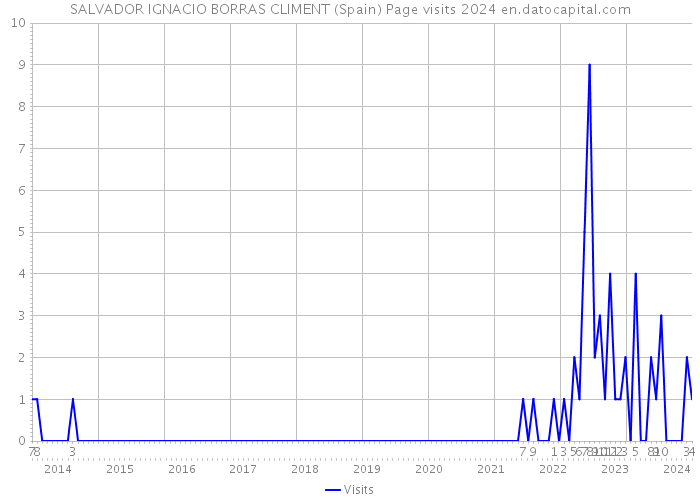 SALVADOR IGNACIO BORRAS CLIMENT (Spain) Page visits 2024 