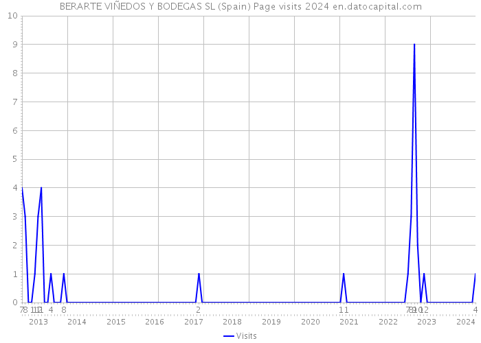 BERARTE VIÑEDOS Y BODEGAS SL (Spain) Page visits 2024 