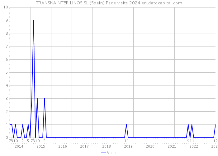 TRANSNAINTER LINOS SL (Spain) Page visits 2024 