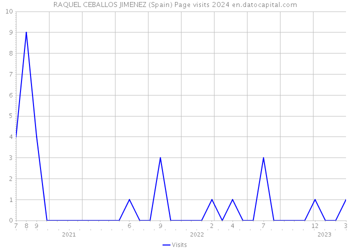 RAQUEL CEBALLOS JIMENEZ (Spain) Page visits 2024 