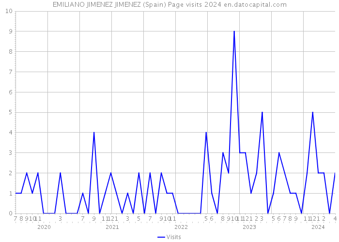 EMILIANO JIMENEZ JIMENEZ (Spain) Page visits 2024 