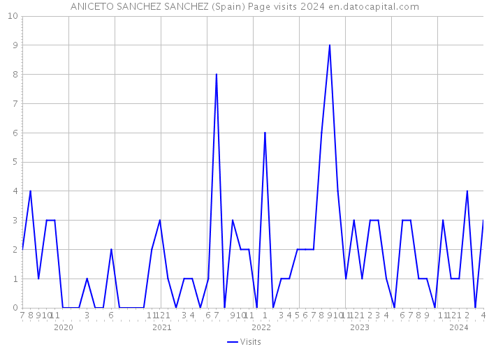 ANICETO SANCHEZ SANCHEZ (Spain) Page visits 2024 