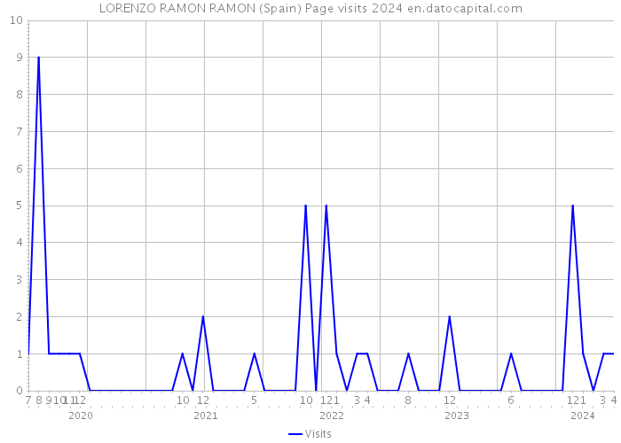 LORENZO RAMON RAMON (Spain) Page visits 2024 